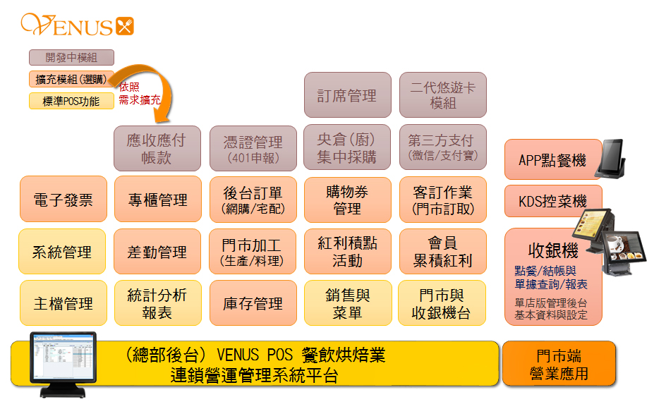 群豐-VENUS餐飲業營運管理系統功能擴充模組