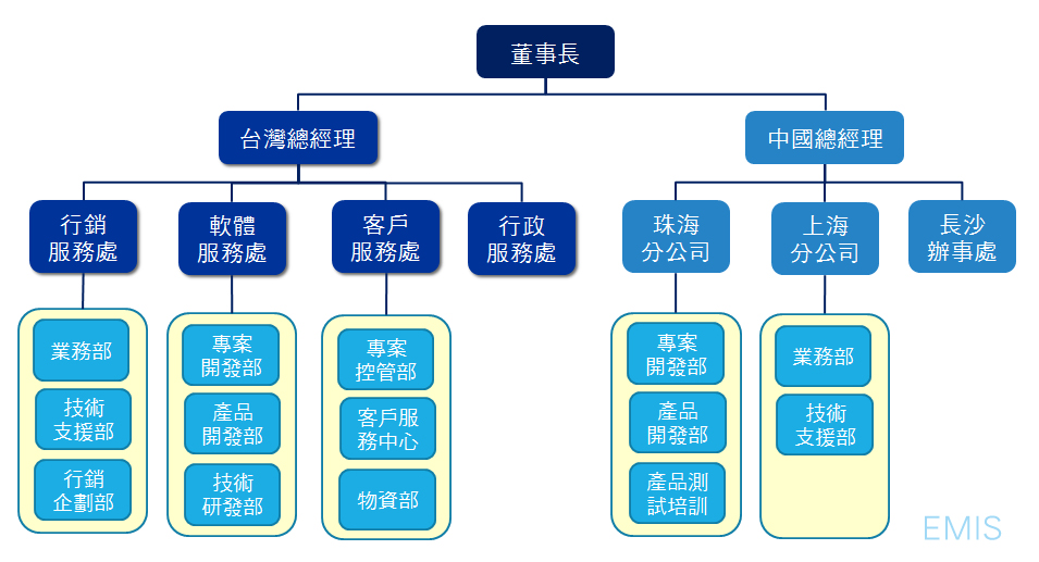 群豐資訊公司組織圖