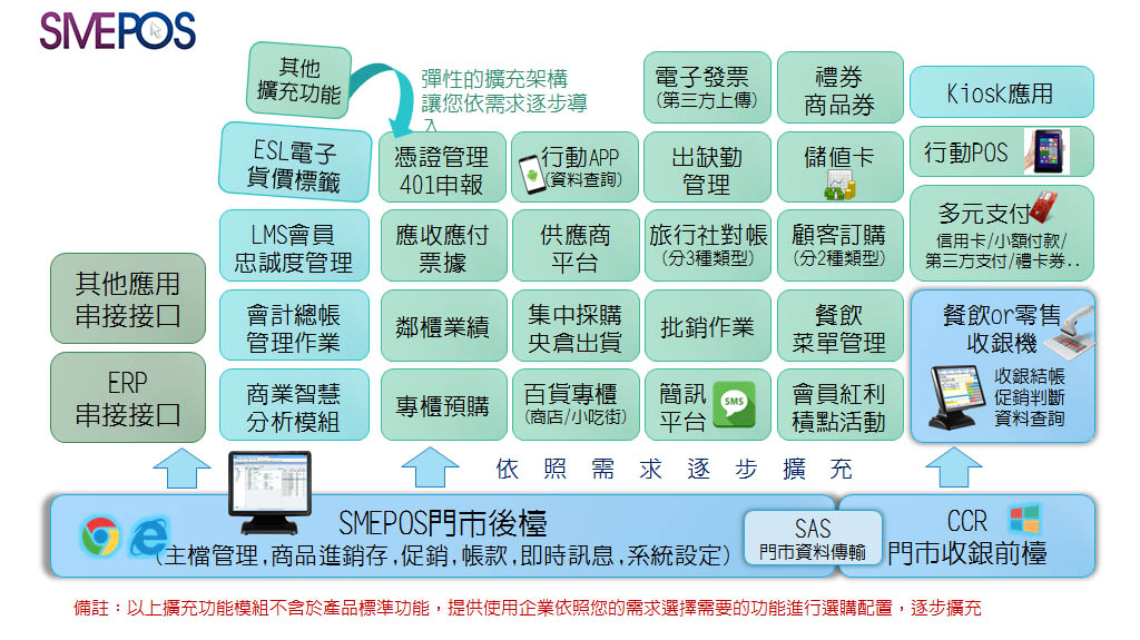 SMEPOS系統擴充功能模組